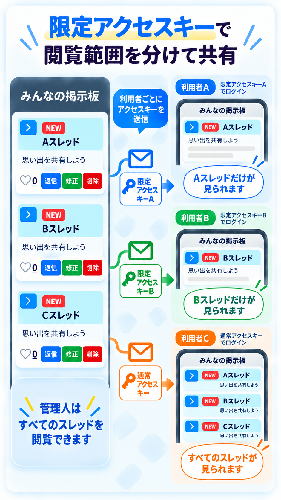 限定アクセスキー設定